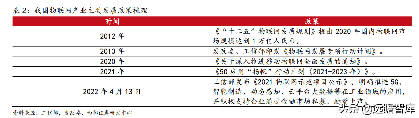 万物互联开始加速度：下游应用车联网接棒，国产厂商崛起正当时