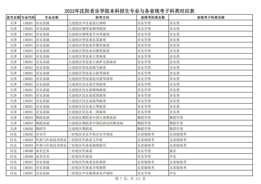 2022年沈阳音乐学院本科招生专业与各省统考子科类对应表