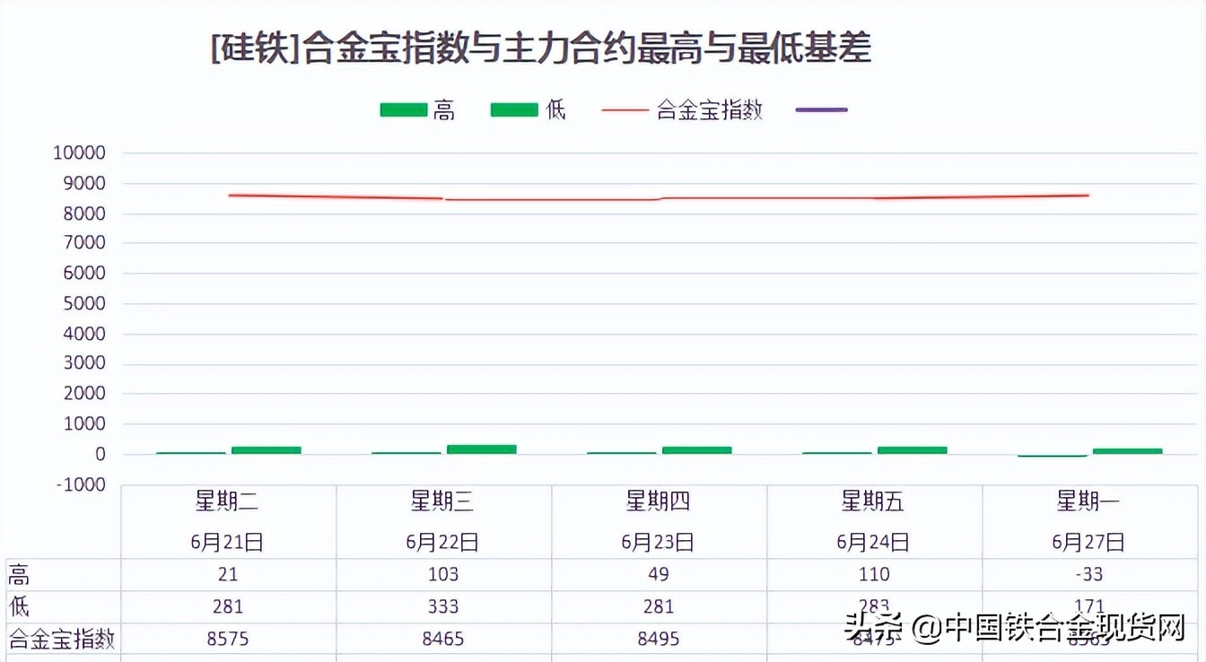 6月27日硅锰、硅铁、铬铁合金宝指数详情