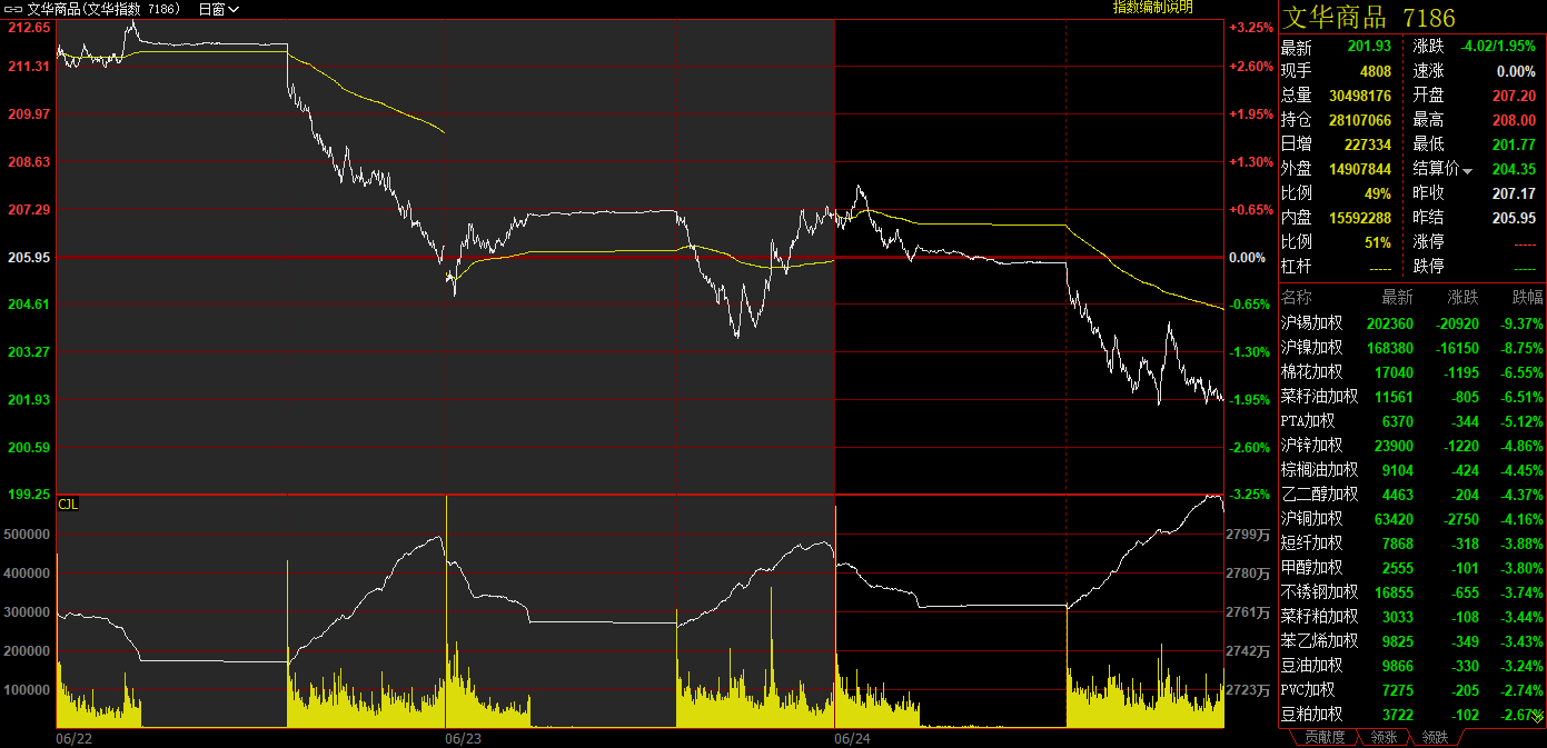 6月24日商品市场：“衰退交易”持续，有色金属全线下挫