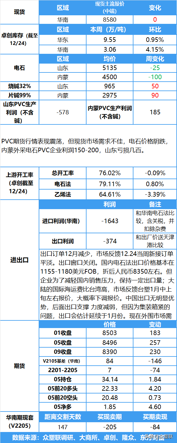 PVC期价技术性反弹，现货波动不大，整体仍作区间震荡