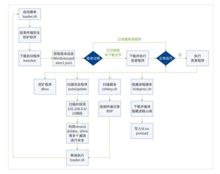 全面围剿挖矿病毒，深信服解决您快速检测、轻量部署的燃眉之急