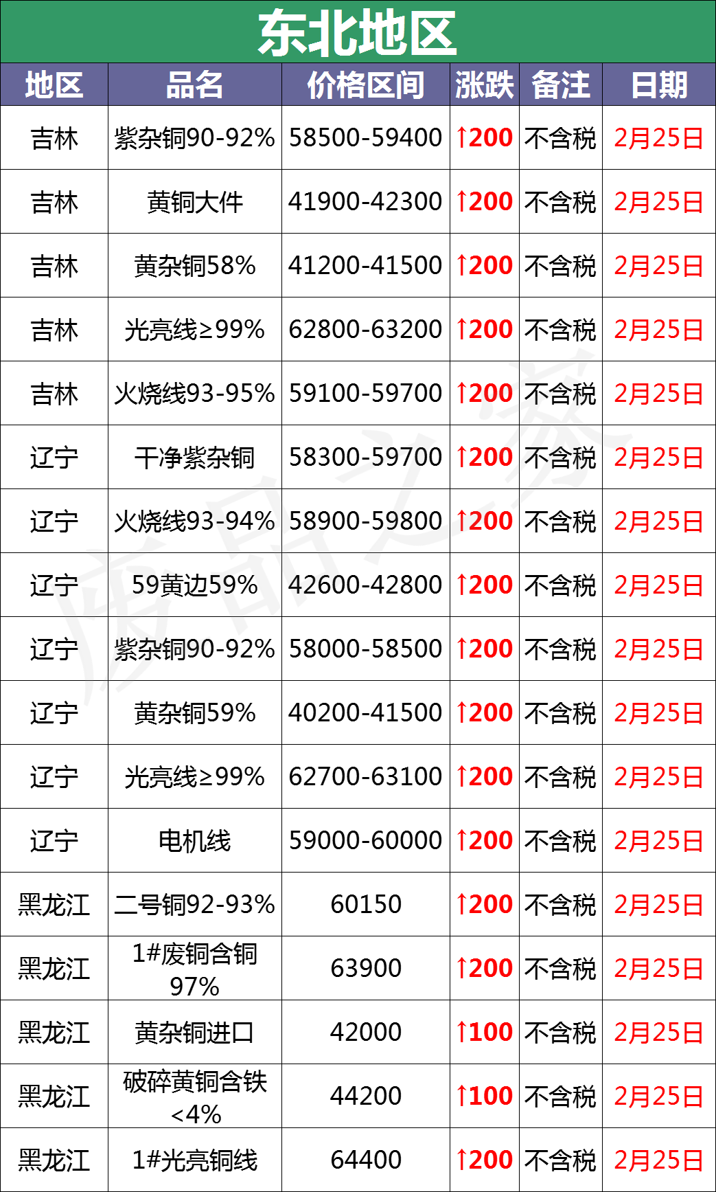 最新2月25日全国铜业厂家采购价格汇总（附价格表）