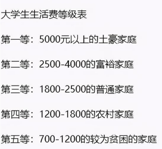 全国各省“大学生活费”排行榜，最低只有3位数，不敢让家长看见
