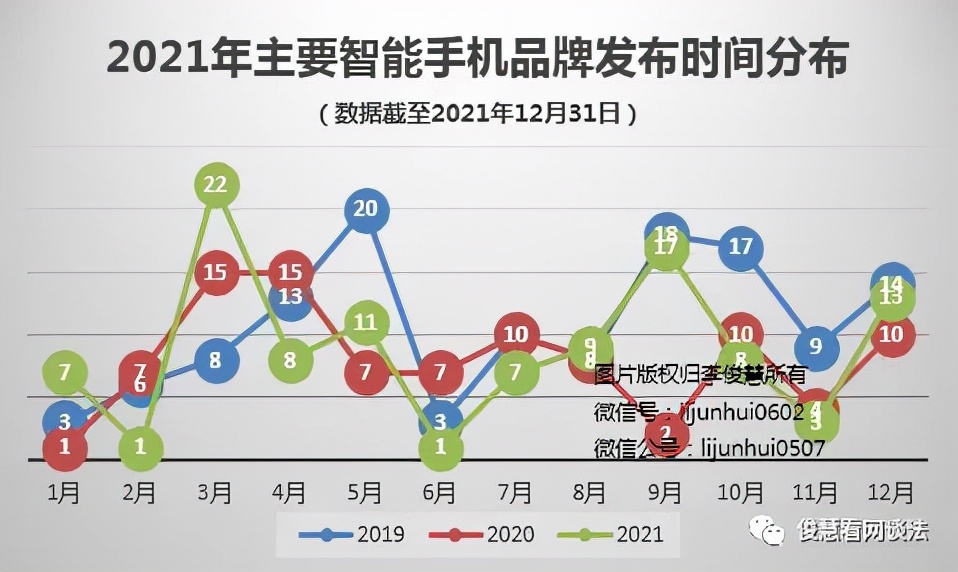 2021年智能手机新品盘点：数量同比涨10%，乐视手机回归令人意外