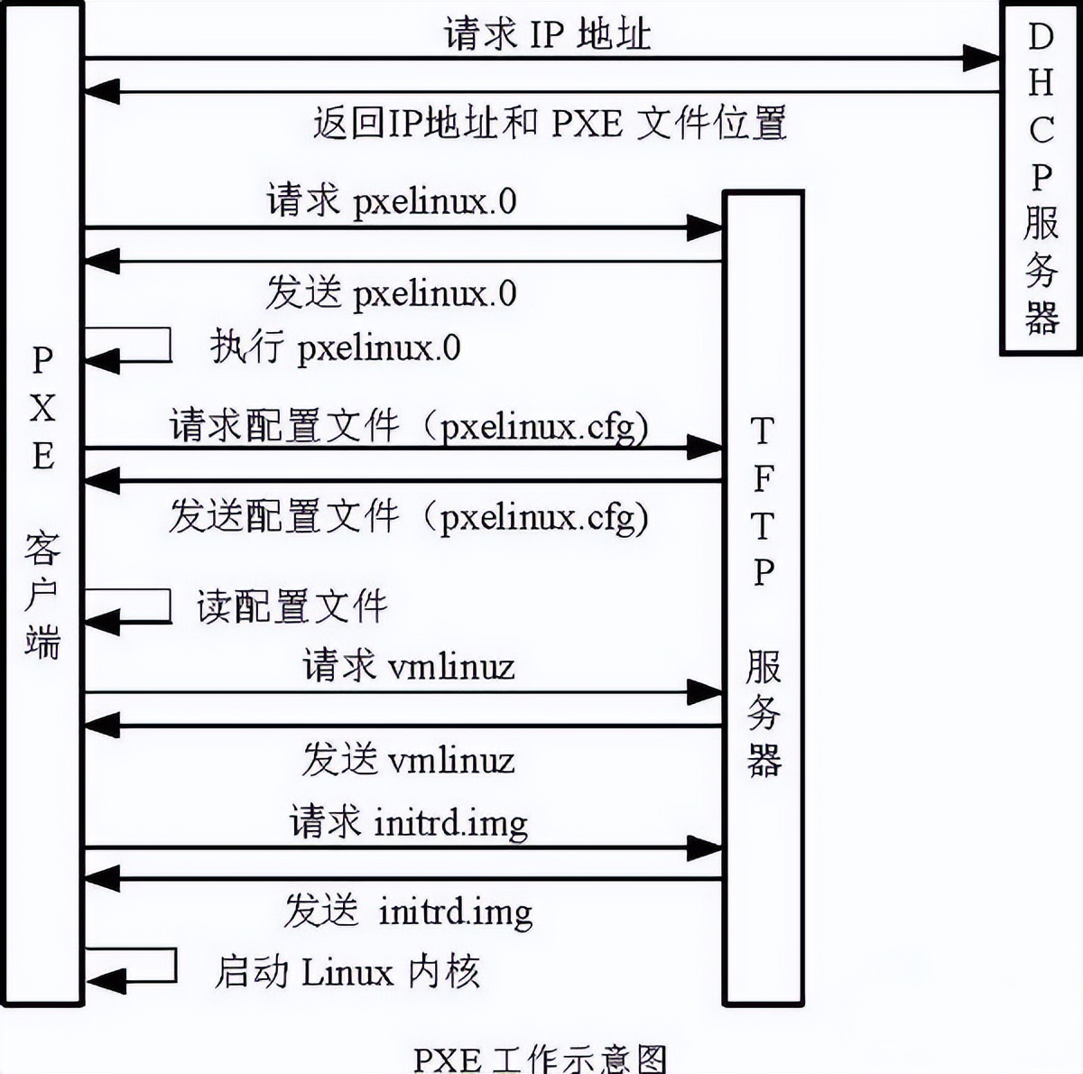 无人值守安装百台服务器系统