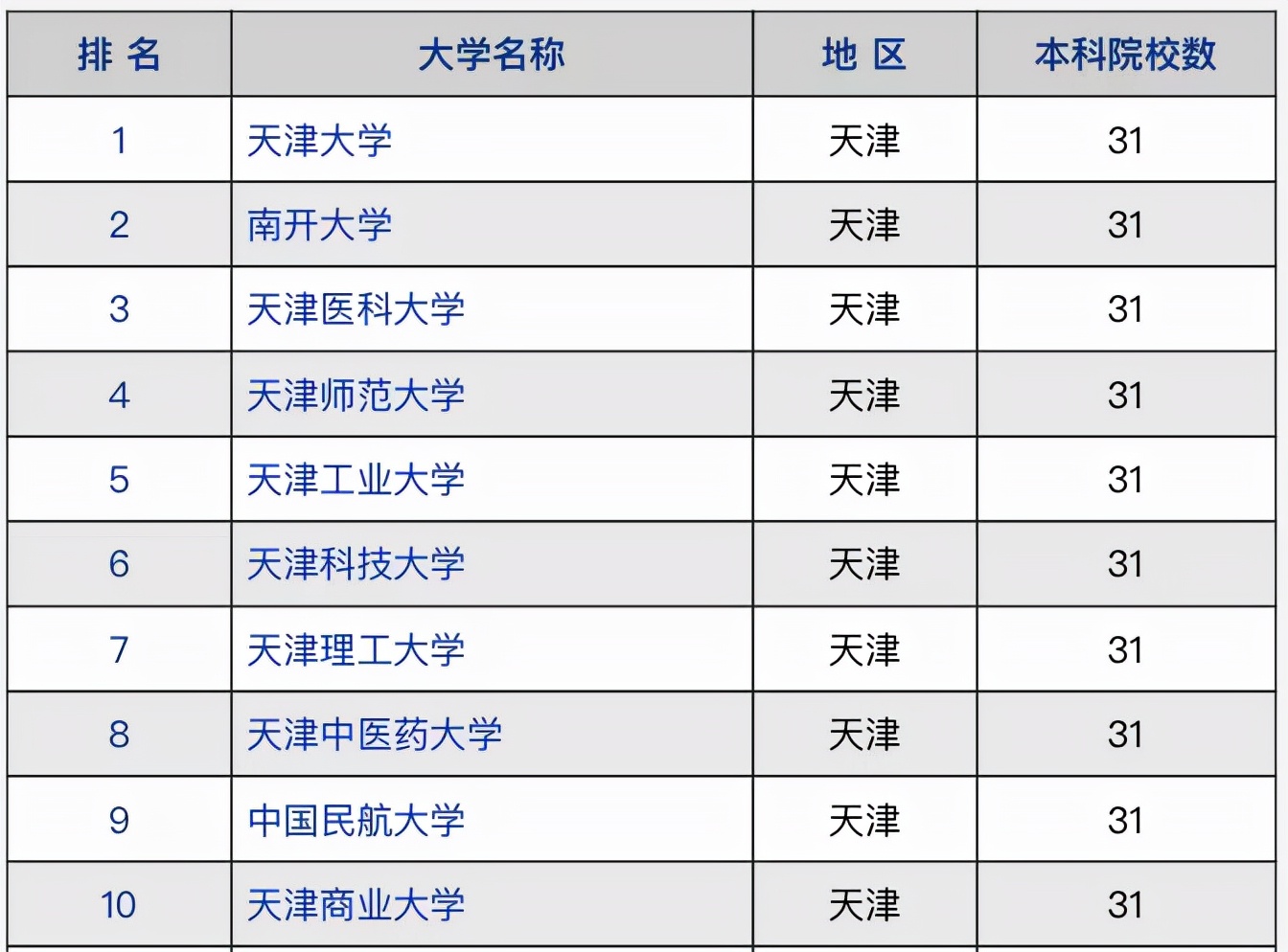 天津理工大学排名（2021年天津市高校竞争力排名）