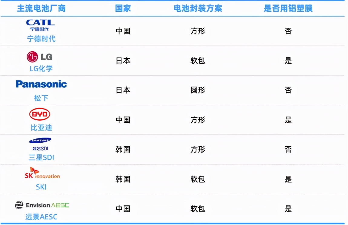 软包电池造就铝塑膜百亿蓝海市场