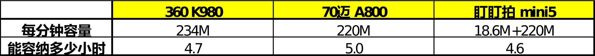 618哪款4K行车记录仪更值得买？三款热门产品近身肉搏