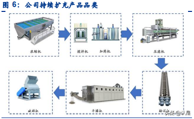 景津环保研究报告：压滤机龙头，受益新兴领域应用拓展