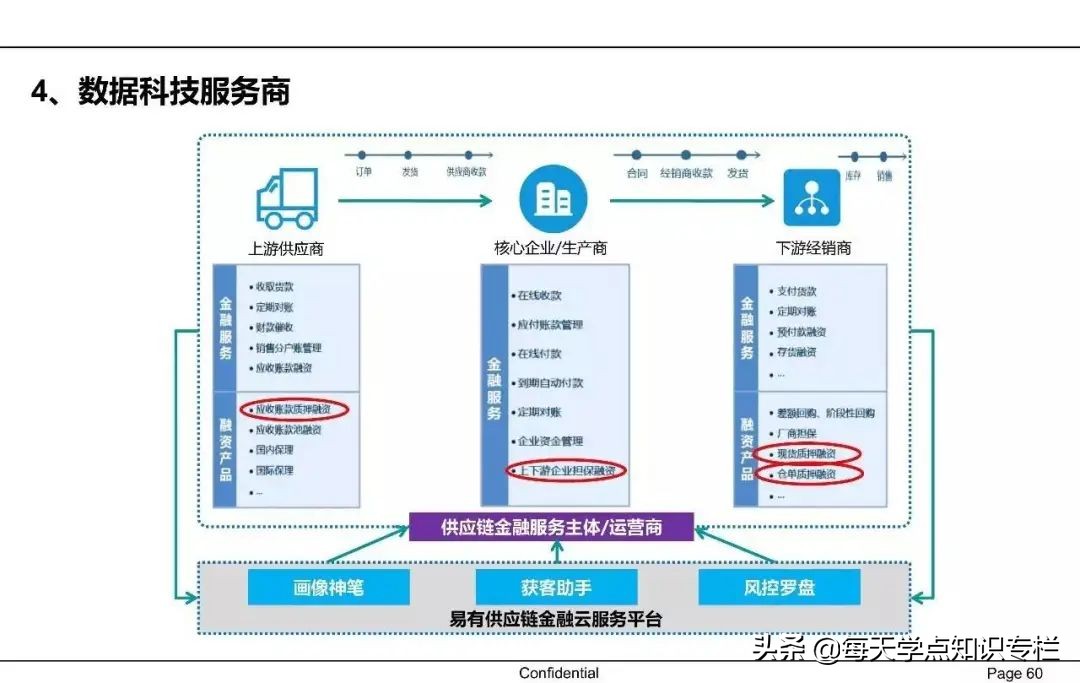 中国供应链金融详解 PPT