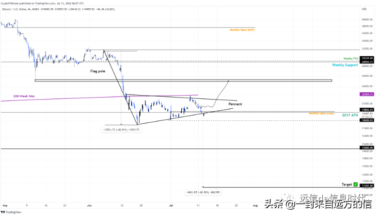 比特币、瑞波币以及 Crypto.com 相关的代币价格将进入下跌期间