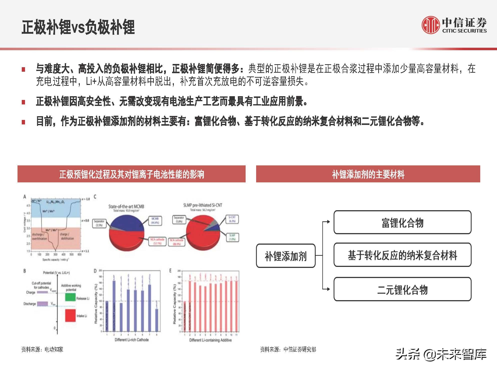 新能源汽车锂电池行业专题研究：预锂化与补锂添加剂