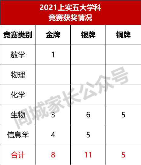 上海高中“五大学科竞赛”成绩排名！哪所学校才是沪上的王者？