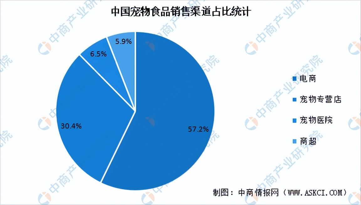 2022年中国宠物食品产业链全景图上中下游市场及企业分析