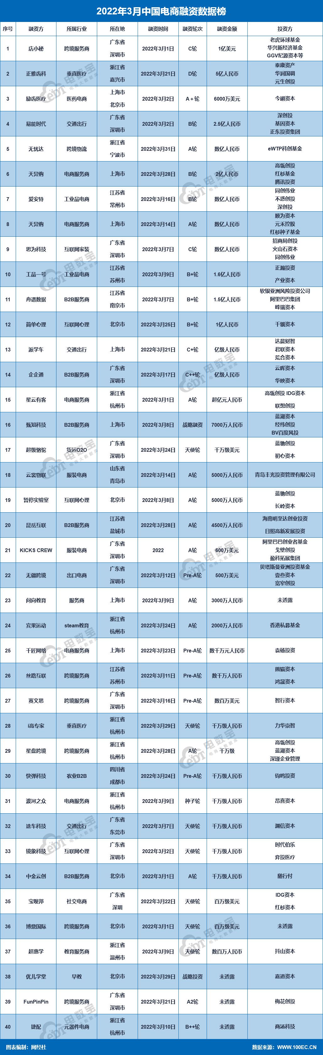 融资额暴跌超8成《3月电商投融资数据报告》发布