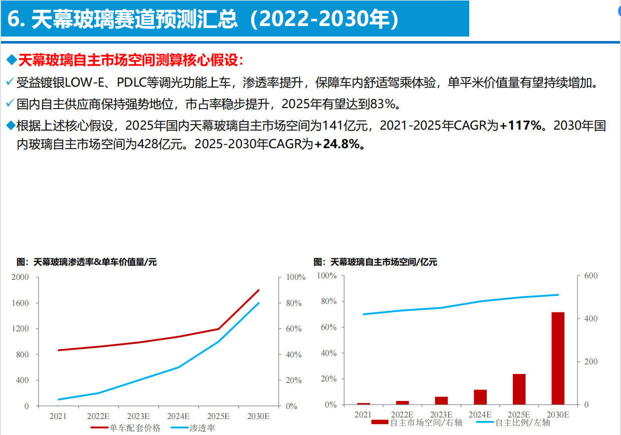 智能电动汽车技术投资框架