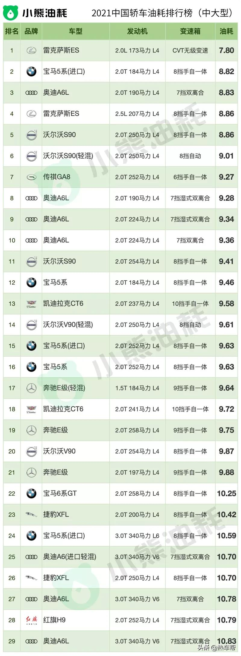 2021年中国汽车油耗排行榜之-轿车篇