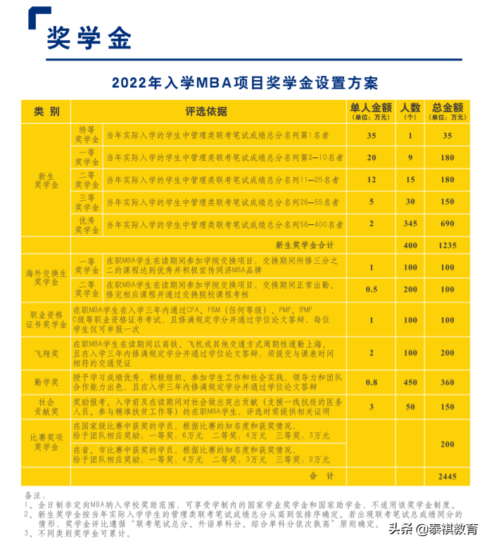 读研不花钱？这些MBA院校的最高奖学金可免学费