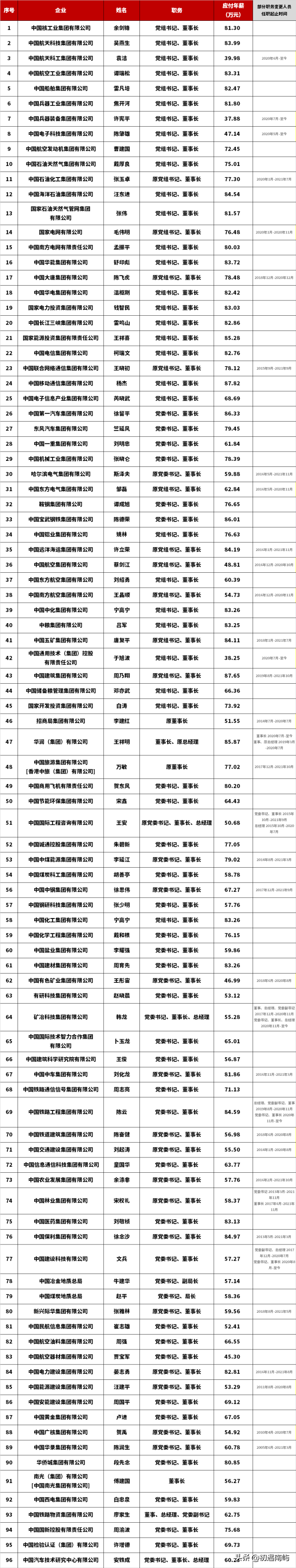 中国央企高管年薪有多少钱工资？(国家公布央企负责人薪酬)