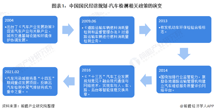 重磅！2021年中国及31省市汽车检测行业政策汇总及解读（全）