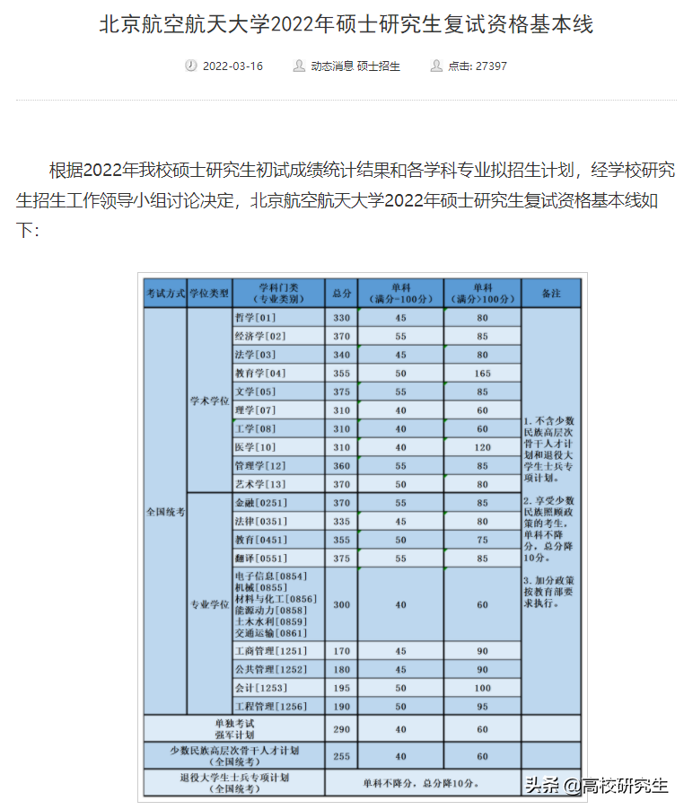 北航2022年复试名单公布，249人400分以上，还有数二150分大神