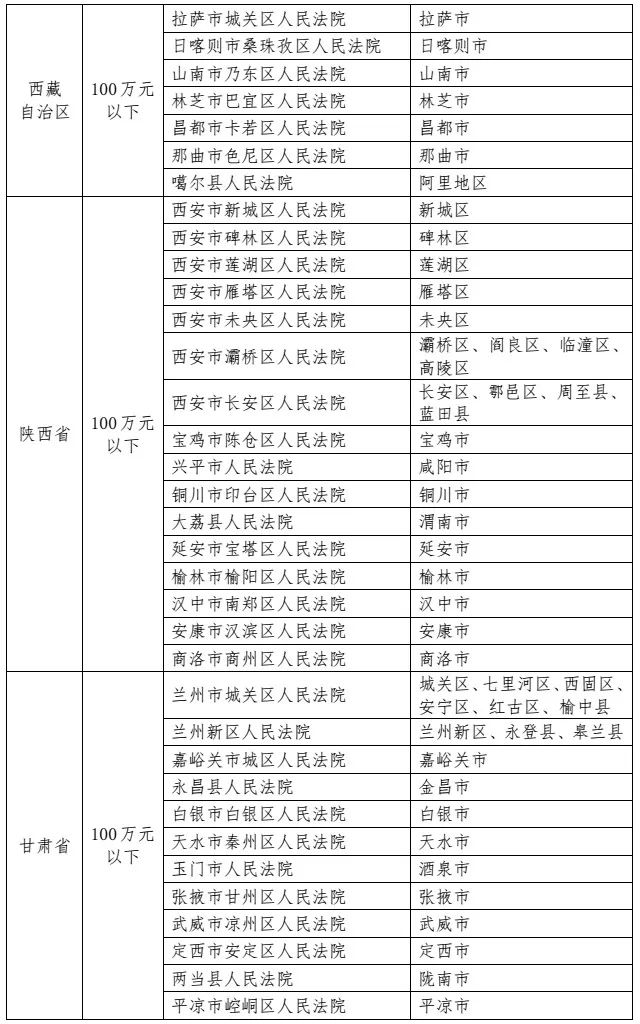 最高人民法院发布《关于第一审知识产权民事、行政案件管辖的若干规定》及配套文件