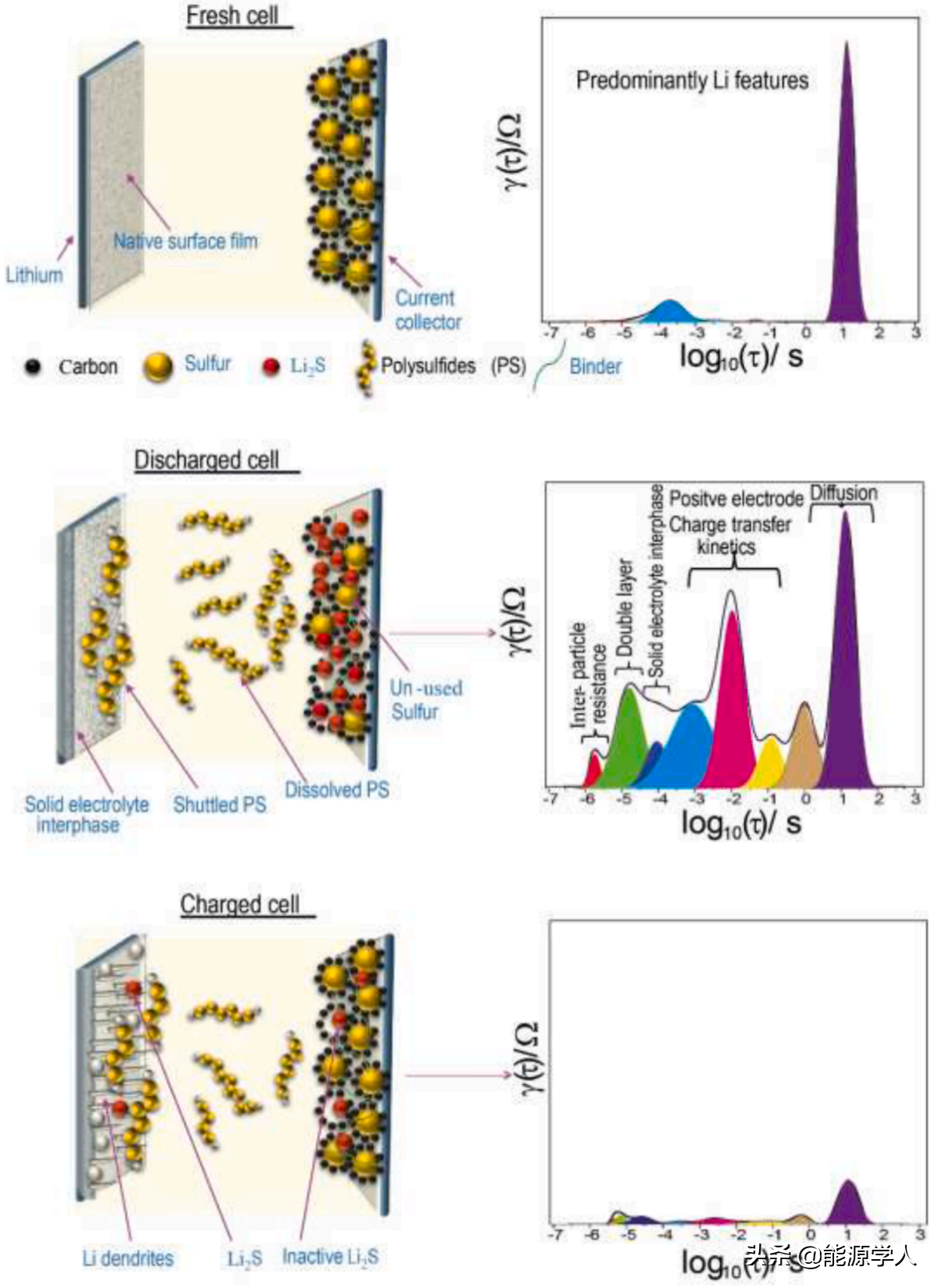基于电化学阻抗谱实现对电池的无损检测