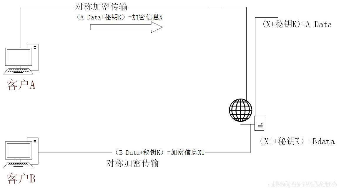 Android开发之网络框架——SSL握手与加密（对称+非对称+单向）