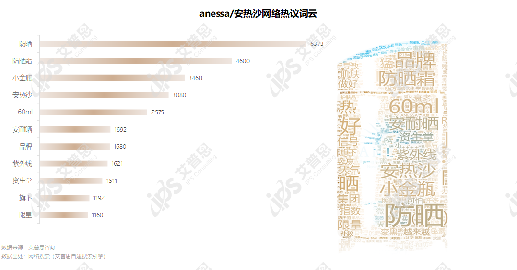 洞察｜艾普思咨询：2022防晒产品电商消费洞察及舆情分析报告