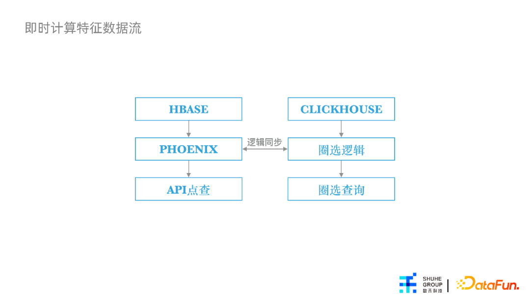 杨涵冰：特征平台在数禾的建设与应用