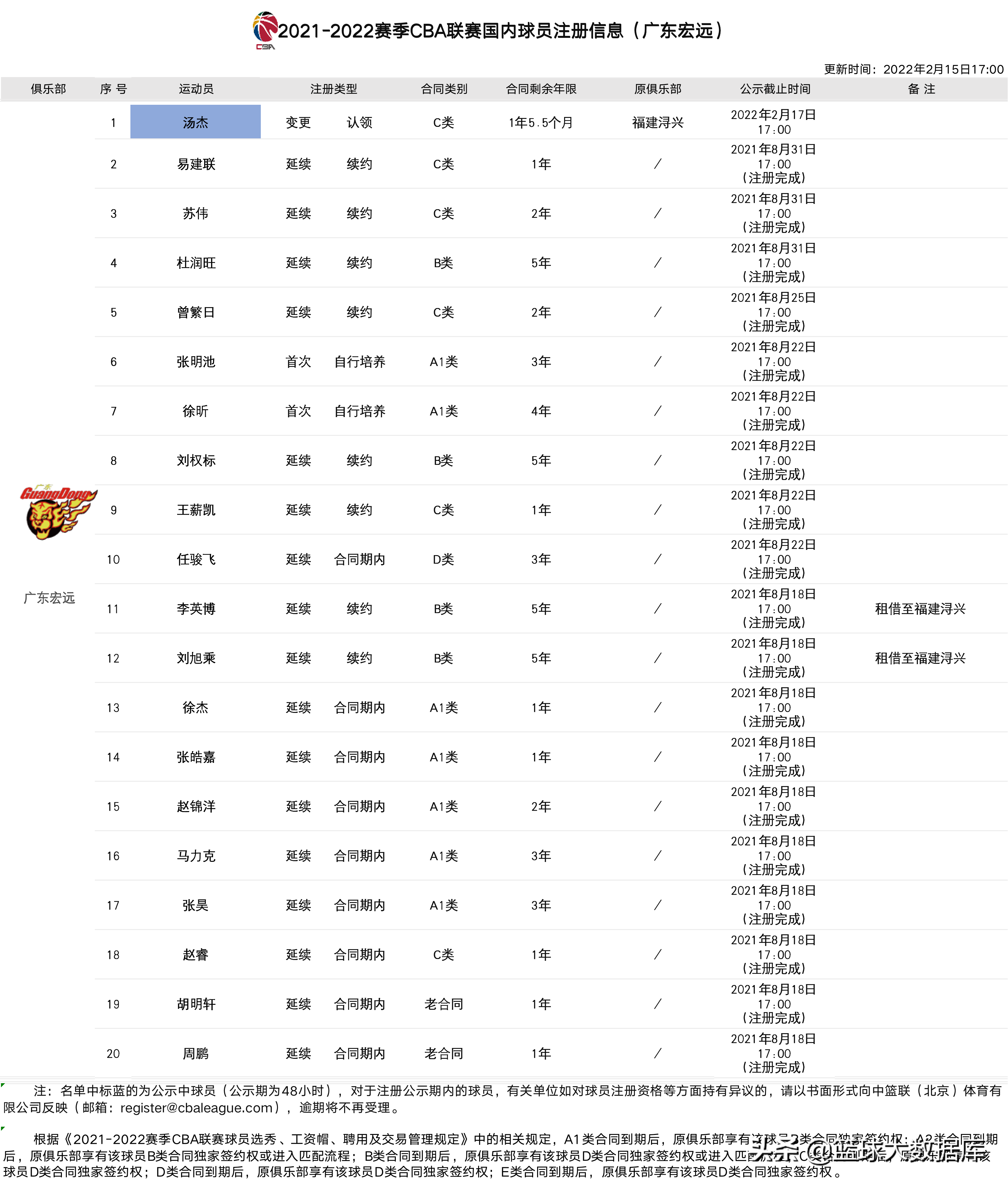 汤杰cba哪个队(正式官宣！汤杰加盟广东队合同曝光，朱芳雨诚意十足)