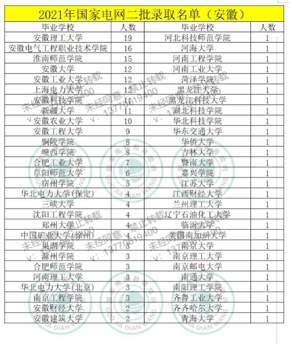 2021年国家电网二批录取名单（江浙皖）