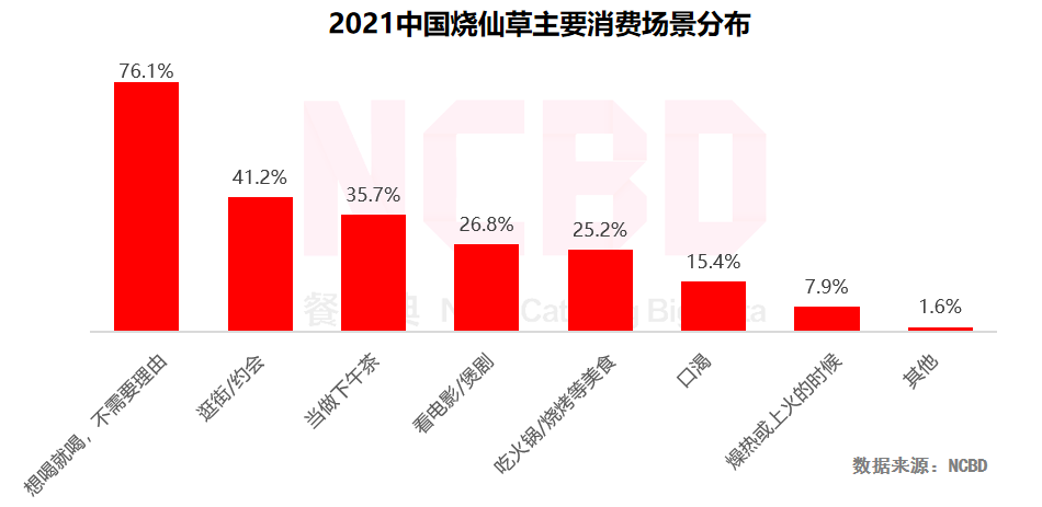 NCBD×悸动烧仙草 | 2021中国烧仙草行业大数据报告