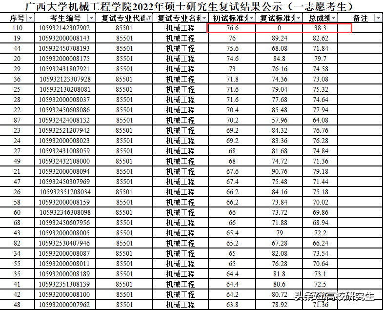 广西大学机械复试结果公布，机械专硕第一放弃复试，倒数第一逆袭