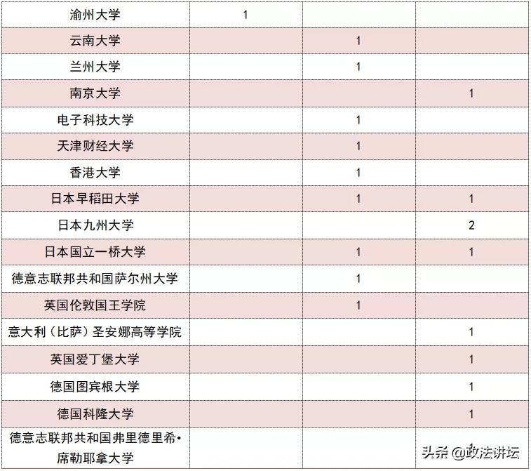 盘点：各大法学院校师资背景（西南篇）