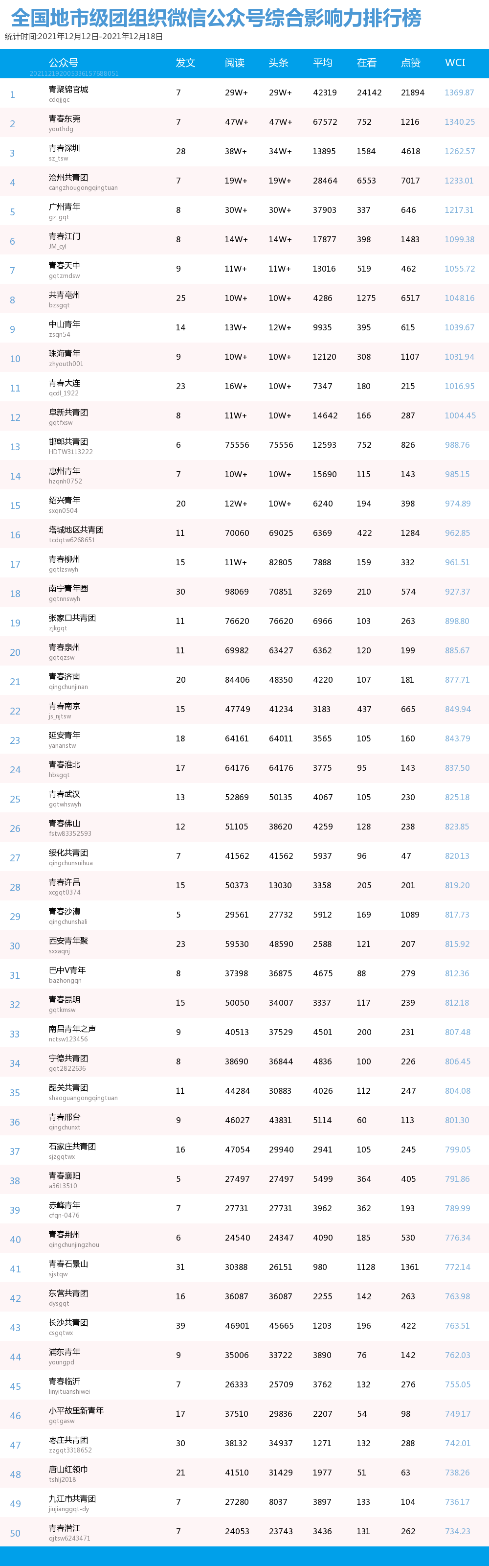 青年大学习：党百年奋斗的重大成就和历史意义【附全团新媒体榜】