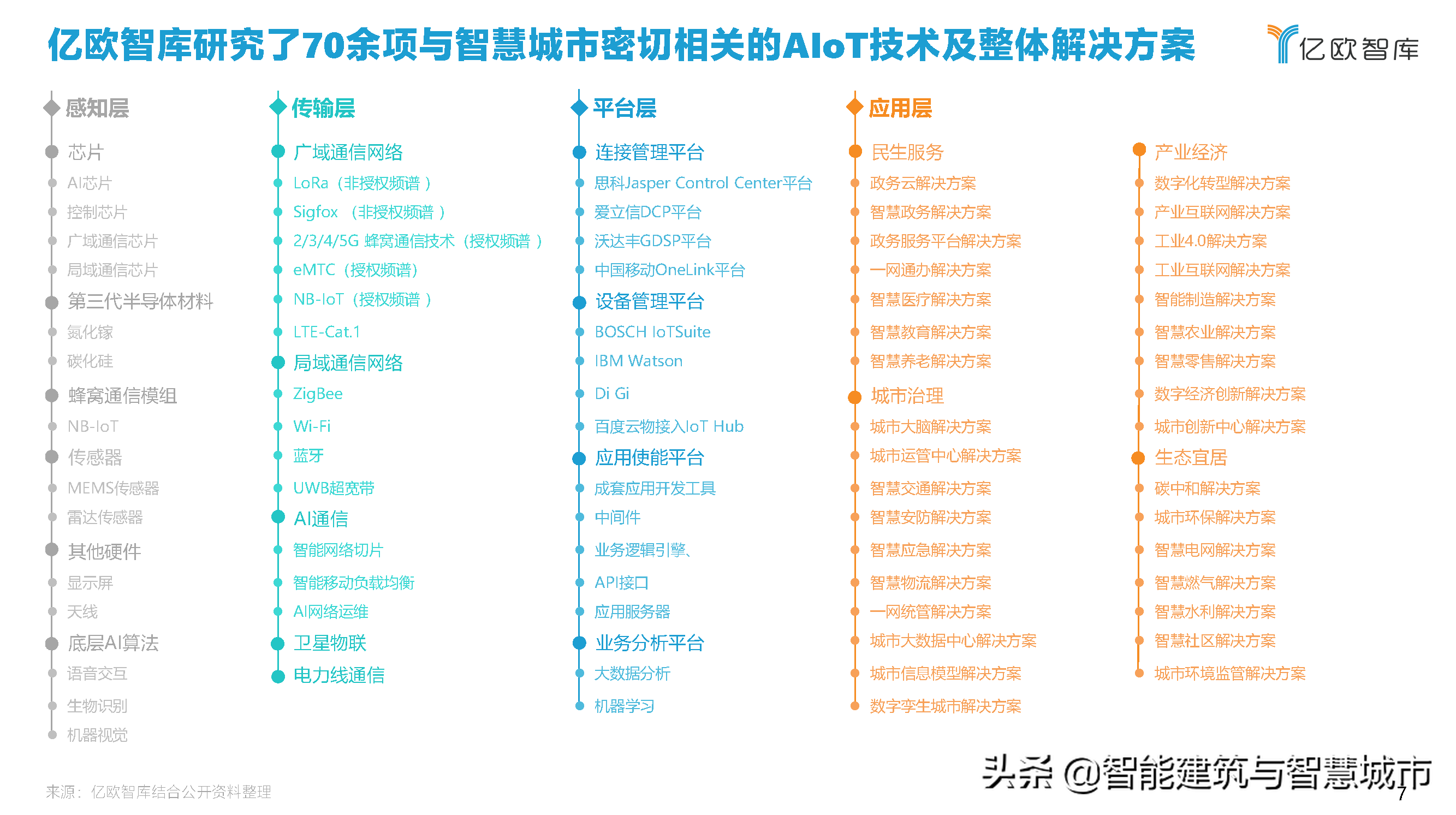 2021中国智慧城市AIOT应用研究