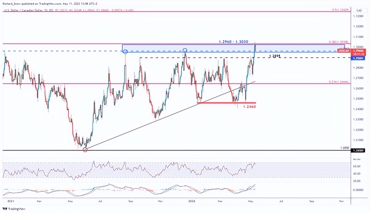 美元/加元技术分析:通胀再超预期,USD/CAD跌破1.30
