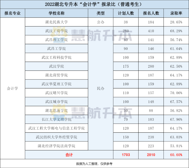 22专升本｜会计学：超2800人报考，上岸本科却变简单