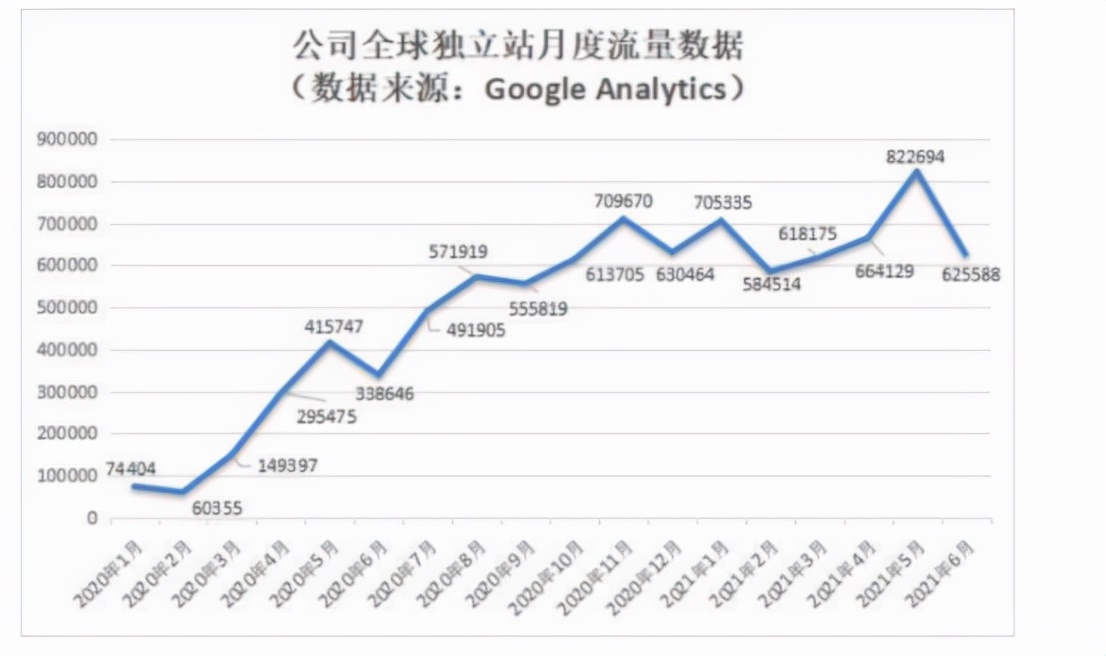 在国内借力“何同学”破圈的乐歌，海外独立站收入逆势增长336%