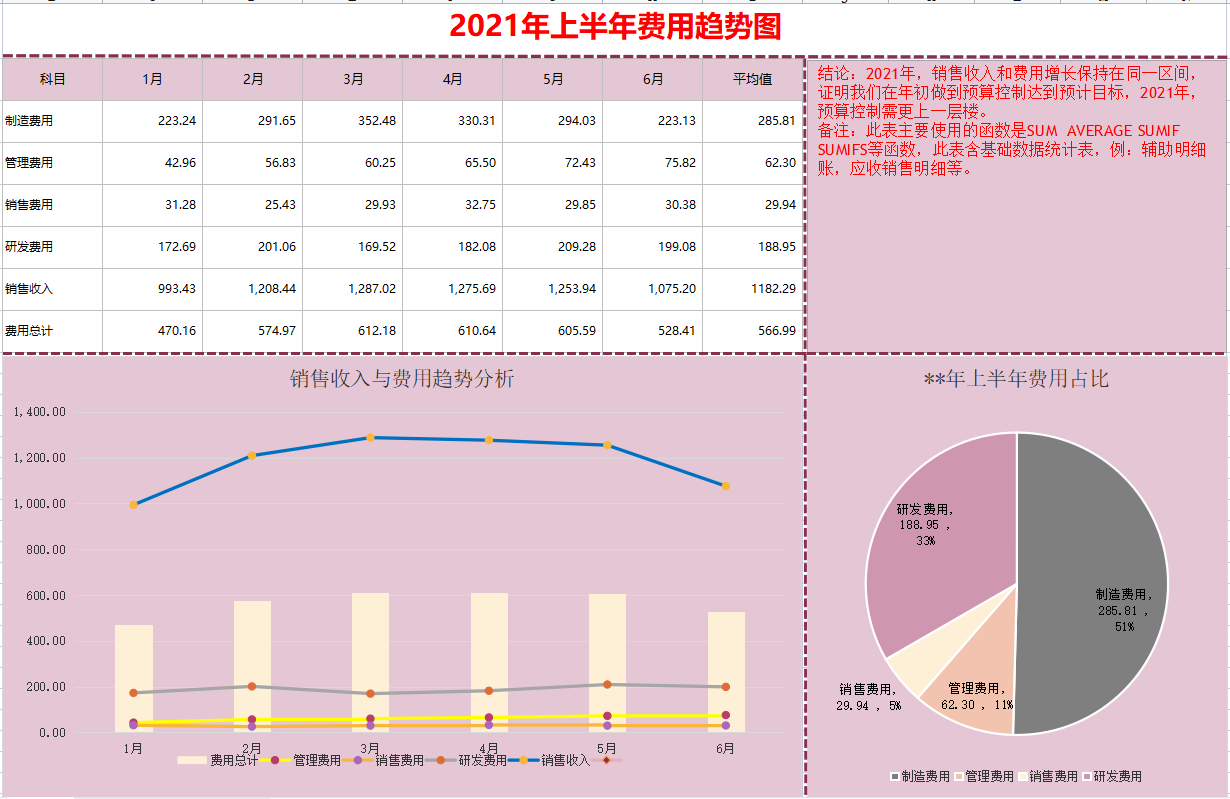 月薪9K的会计离职了！看她交接的成本分析表格，经理说：前途无量