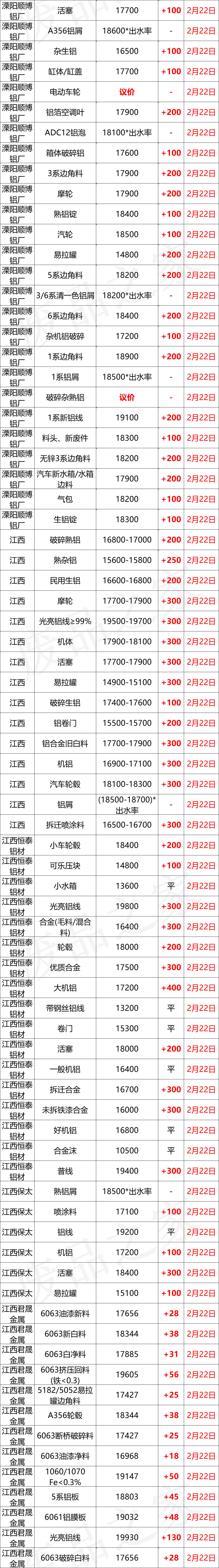 最新2月22日全国铝业厂家收购价格汇总（附价格表）