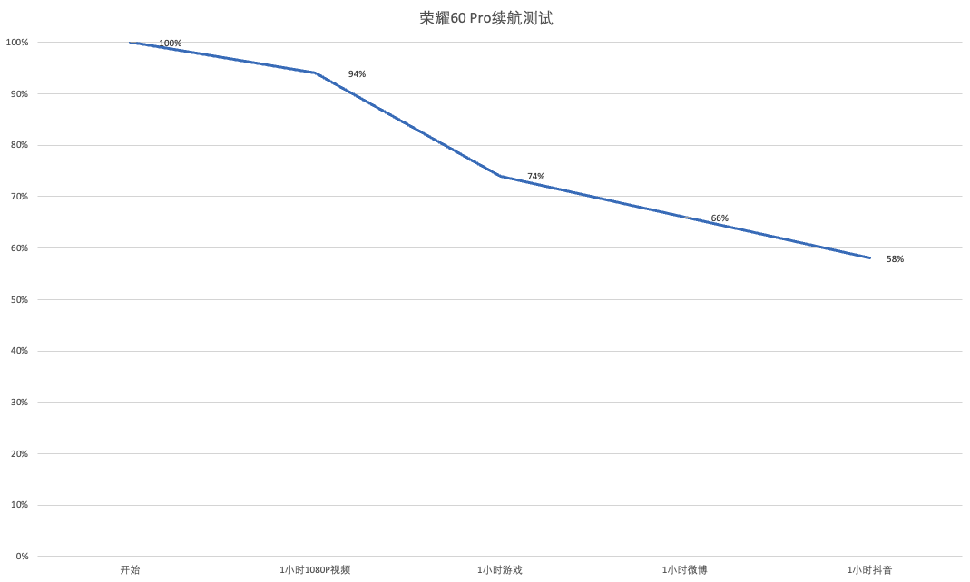 荣耀60 Pro体验评测：刷新颜值天花板，智慧体验再升级