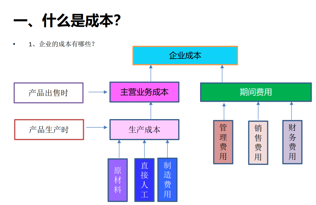 成本會計到工業企業上班首先要做的工作有哪些?5.