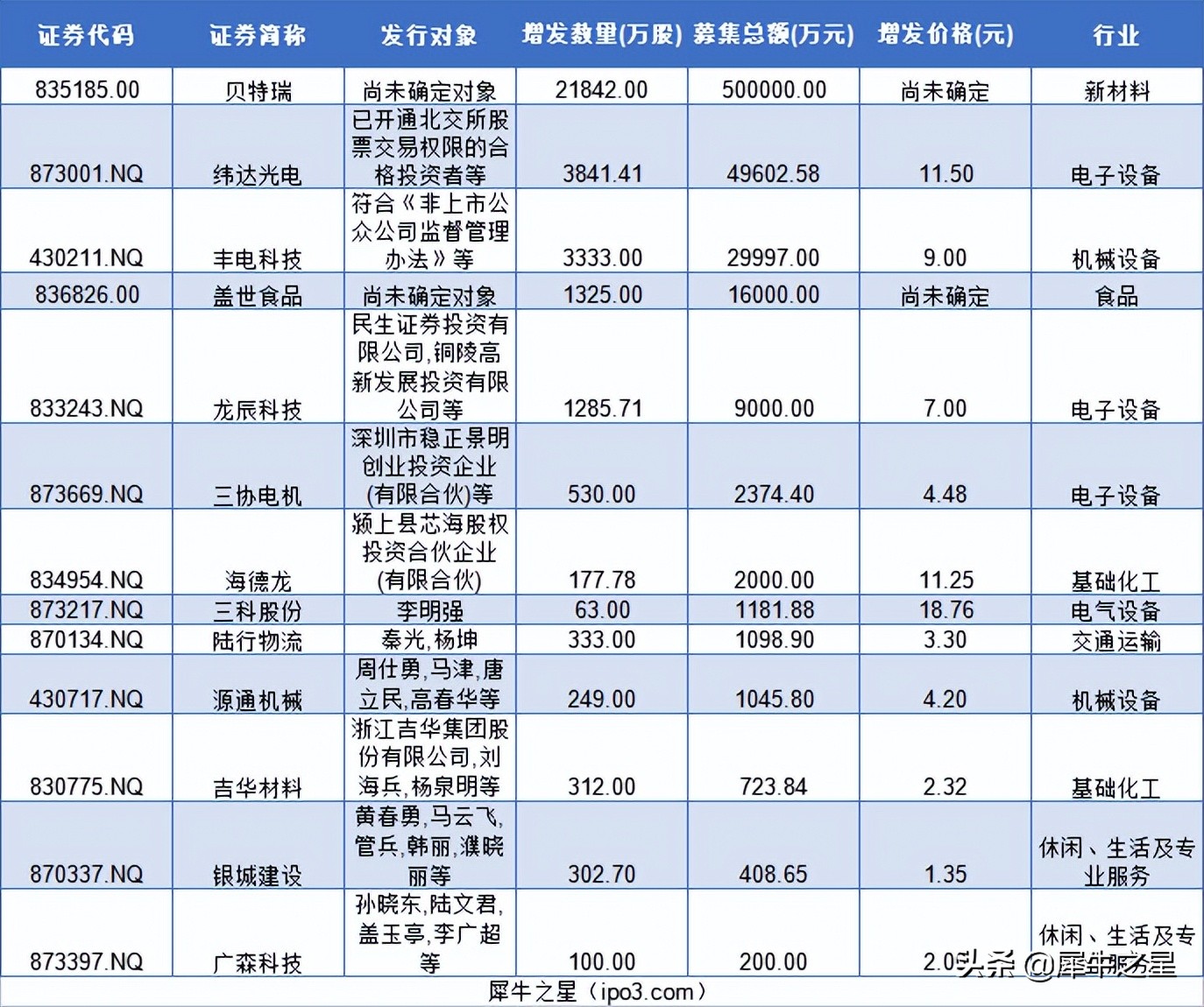 北交所本周2只新股上市 突破100家，贝特瑞抛出史上最大规模定增