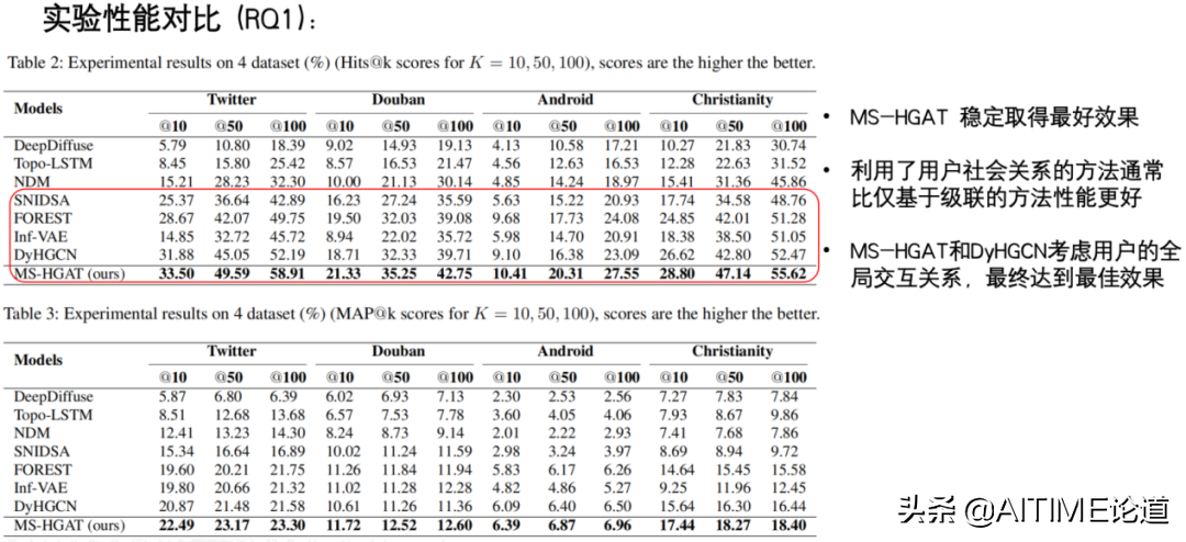 干货！基于序列超图神经网络的信息扩散预测