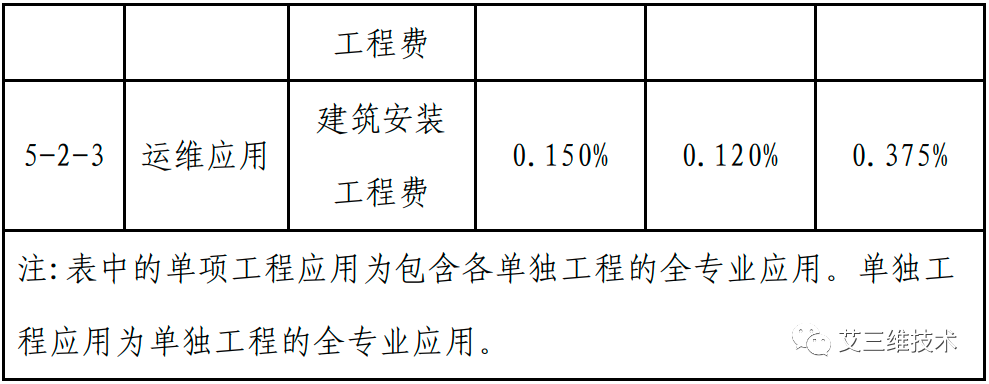 最全！14省市BIM技术收费标准汇总