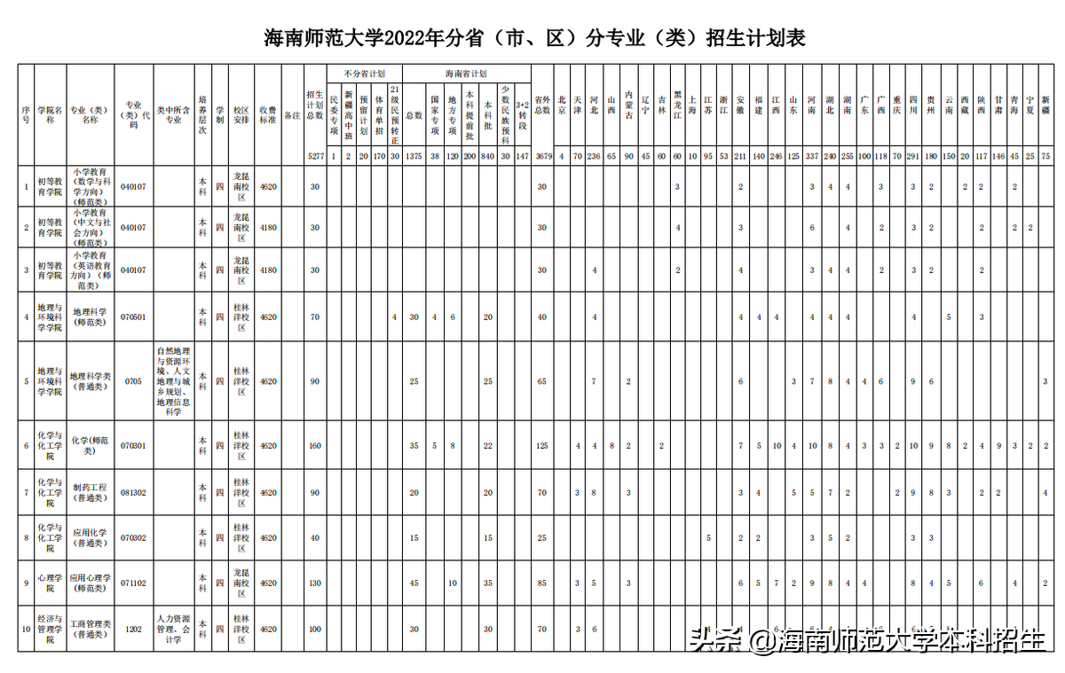 刚刚，海南省高考分数线出炉！海南师范大学公布2022招生计划