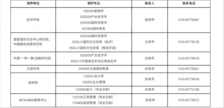 22考研调剂参考：去年这20所高校接受调剂